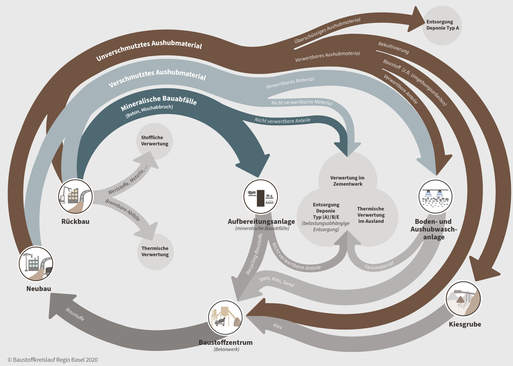 Kreislauf – Baustoffkreislauf Regio Basel